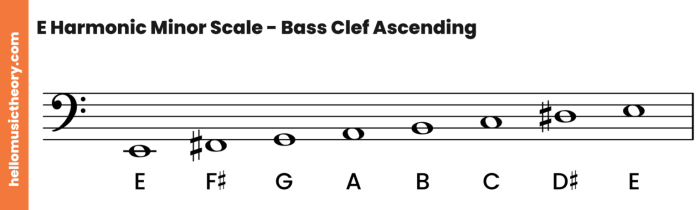 Bass tab minor scale natural scales guitar notation patterns