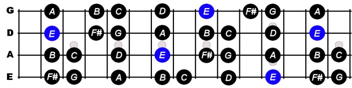 Scale bass minor guitar notes scales note play neck diagram strings stave cases possible than some other