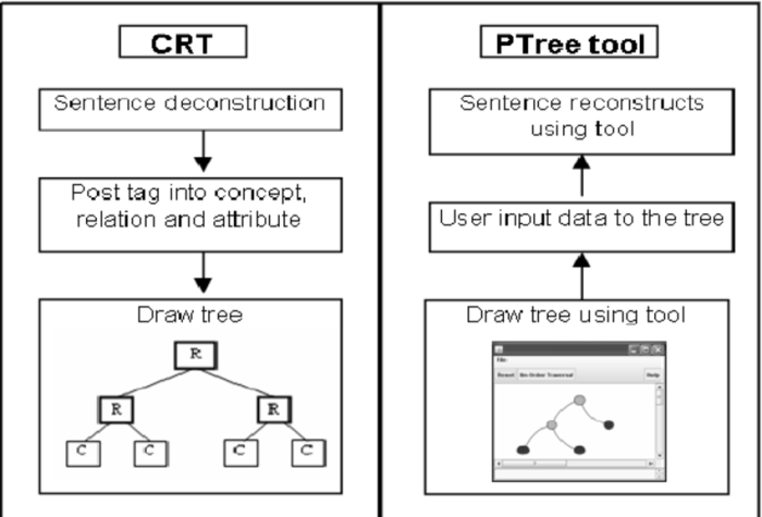 Mentor sentence deconstruction is an activity that promotes