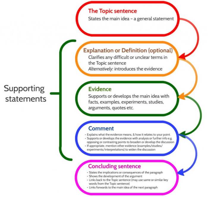 Mentor sentence deconstruction is an activity that promotes